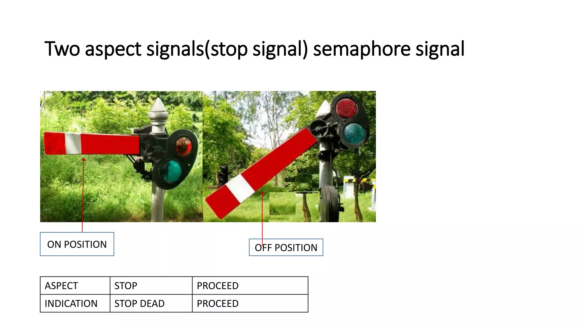 Two aspect signals(stop signal) semaphore signal
ON POSITION OFF POSITION
ASPECT STOP PROCEED
INDICATION STOP DEAD PROCEED
 