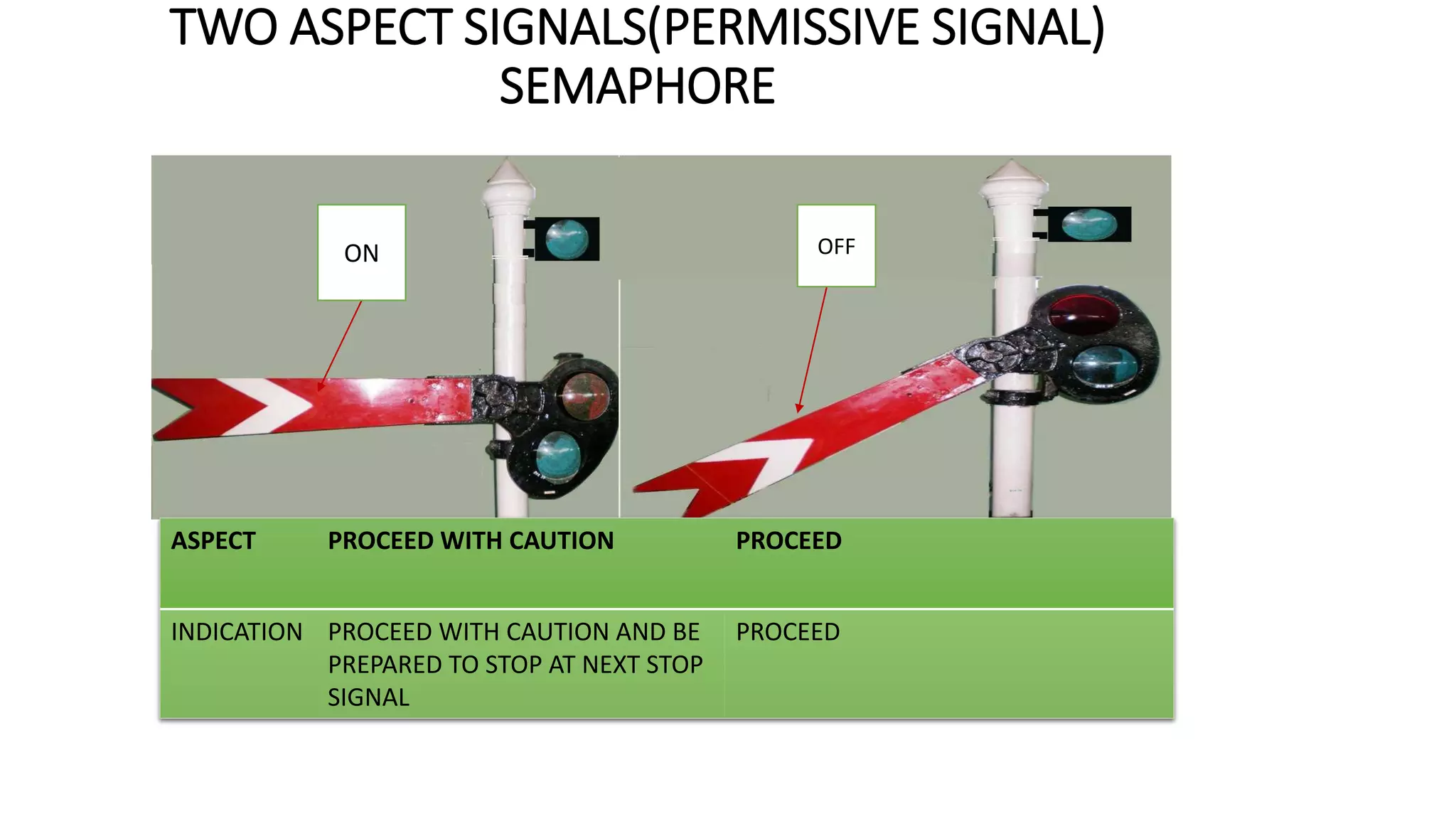 TWO ASPECT SIGNALS(PERMISSIVE SIGNAL)
SEMAPHORE
ASPECT PROCEED WITH CAUTION PROCEED
INDICATION PROCEED WITH CAUTION AND BE
PREPARED TO STOP AT NEXT STOP
SIGNAL
PROCEED
ON OFF
 