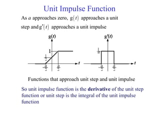 Unit Impulse Function
( )
( )
As approaches zero, g approaches a unit
step andg approaches a unit impulse
a t
t′
So unit impulse function is the derivative of the unit step
function or unit step is the integral of the unit impulse
function
Functions that approach unit step and unit impulse
 