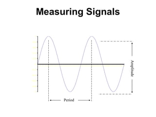 Measuring Signals
-1
-0.8
-0.6
-0.4
-0.2
0
0.2
0.4
0.6
0.8
1
1 22 43 64 85 106 127 148 169 190 211 232 253 274 295 316 337 358 379 400 421 442 463 484 505 526 547 568 589 610 631 652 673 694 715
Period
Amplitude
 