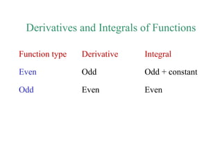 Derivatives and Integrals of Functions
Function type Derivative Integral
Even Odd Odd + constant
Odd Even Even
 
