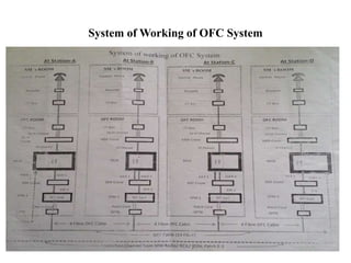System of Working of OFC System
 