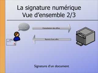 La signature numérique