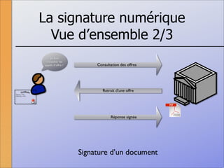 La signature numérique