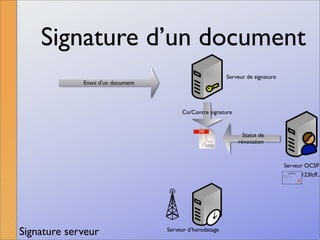 La signature numérique