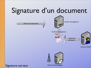 La signature numérique