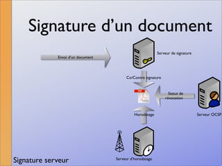 La signature numérique