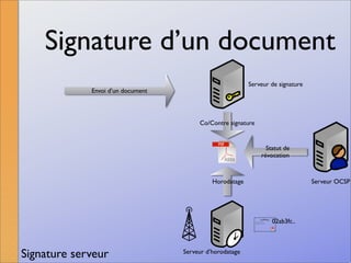 La signature numérique
