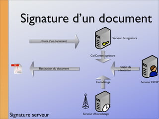 La signature numérique