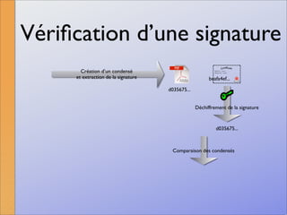 La signature numérique