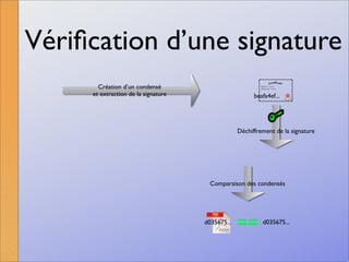 La signature numérique