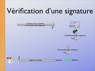 La signature numérique