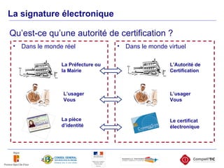 Qu’est-ce qu’une autorité de certification ? Dans le monde réel Dans le monde virtuel La Préfecture ou la Mairie L’Autorité de Certification L’usager Vous L’usager Vous Le certificat  électronique La pièce d’identité La signature électronique 