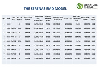 THE SERENAS EMD MODEL
S.NO Size
UNIT
TYPE
NO. OF
UNITS
CARPET AREA
in Sqft
CARPET AREA
COST
@3600/sq.ft.
BALCONY
AREA IN
SQ. FT.
BALCONY AREA
@500/sq.ft.
TOTAL COST
APPLICATI
ON MONEY
(5%)
ALLOTMENT
(20%)
EMD
COST
1 1BHK 48 488.11 1,757,196.00 79.31 39,655.00 1,796,851 89,843 359,370 4800
1 2BHK TYPE-1 519 583.04 2,098,944.00 110.31 55,155.00 2,154,099 107,705 430,820 5800
2 2BHK TYPE-1A 38 583.04 2,098,944.00 88.74 44,370.00 2,143,314 107,166 428,663 5800
3 2BHK TYPE-1B 13 583.04 2,098,944.00 89.13 44,565.00 2,143,509 107,175 428,702 5800
4 2BHK TYPE-2 574 531.57 1,913,652.00 82.12 41,060.00 1,954,712 97,736 390,942 5200
5 2BHK TYPE-3 39 584.34 2,103,624.00 108.24 54,120.00 2,157,744 107,887 431,549 5800
6 2BHK TYPE-4 13 609.77 2,195,172.00 113.73 56,865.00 2,252,037 112,602 450,407 5800
7 2BHK TYPE-5 2 532.53 1,917,108.00 89.53 44,765.00 1,961,873 98,094 392,375 5200
8 2BHK TYPE-6 2 551.24 1,984,464.00 89.53 44,765.00 2,029,229 101,461 405,846 5200
 