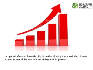 In a period of mere 24 months, Signature Global has got a subscription of over
5 times to that of the total number of flats in all its projects
 