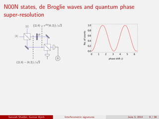 N00N states, de Broglie waves and quantum phase
super-resolution
phase	shi�	
No.	of	counts
0 1 2 3 4 5 6
0.0
0.2
0.4
0.6
0.8
1.0
Phase difference
Countrate
Saroosh Shabbir, Gunnar Bj¨ork Interferometric signatures June 3, 2014 9 / 38
 