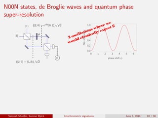 N00N states, de Broglie waves and quantum phase
super-resolution
2 oscillations where we
would classically expect 1!
Saroosh Shabbir, Gunnar Bj¨ork Interferometric signatures June 3, 2014 10 / 38
 
