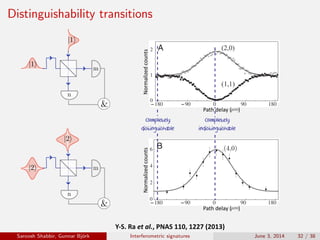 Distinguishability transitions
Normalized	counts
Completely
indistinguishable
Completely
distinguishable
Normalized	counts
Path	delay	(					)	
Path	delay	(					)	
Y-S.	Ra	et	al.,	PNAS	110,	1227	(2013)
Saroosh Shabbir, Gunnar Bj¨ork Interferometric signatures June 3, 2014 32 / 38
 