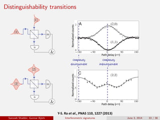 Distinguishability transitions
Normalized	counts
Completely
indistinguishable
Completely
distinguishable
Normalized	counts
Path	delay	(					)	
Path	delay	(					)	
Y-S.	Ra	et	al.,	PNAS	110,	1227	(2013)
Saroosh Shabbir, Gunnar Bj¨ork Interferometric signatures June 3, 2014 33 / 38
 
