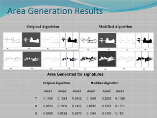 Area Generation Results
Original Algorithm Modified Algorithm
Area1 Area2 Area3 Area1 Area2 Area3
1 0.1108 0.1823 0.0542 0.1699 0.2565 0.1066
2 0.0593 0.1809 0.1457 0.0815 0.1951 0.1571
3 0.0489 0.0785 0.0570 0.1040 0.1400 0.1121
Modified AlgorithmOriginal Algorithm
Area Generated for signatures
 