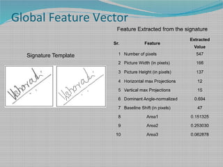Global Feature Vector
Sr. Feature
Extracted
Value
1 Number of pixels 547
2 Picture Width (in pixels) 166
3 Picture Height (in pixels) 137
4 Horizontal max Projections 12
5 Vertical max Projections 15
6 Dominant Angle-normalized 0.694
7 Baseline Shift (in pixels) 47
8 Area1 0.151325
9 Area2 0.253030
10 Area3 0.062878
Signature Template
Feature Extracted from the signature
 