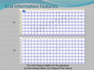 Grid Information Features
(a)
(b)
The Grid Feature Matrix for the signature
(a) Normalized Matrix (b) Original Pixel Values
 