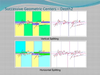 Successive Geometric Centers – Depth2
Horizontal Splitting
Vertical Splitting
 