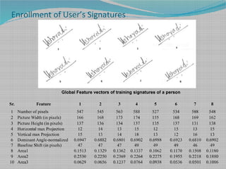 Enrollment of User’s Signatures
Sr. Feature 1 2 3 4 5 6 7 8
1 Number of pixels 547 545 563 588 527 534 588 548
2 Picture Width (in pixels) 166 168 173 174 155 168 169 162
3 Picture Height (in pixels) 137 136 134 137 135 137 131 138
4 Horizontal max Projection 12 14 13 15 12 15 13 15
5 Vertical max Projection 15 13 14 18 13 12 16 13
6 Dominant Angle-normalized 0.6947 0.6882 0.6801 0.6902 0.6988 0.6923 0.6810 0.6902
7 Baseline Shift (in pixels) 47 47 47 49 49 49 46 49
8 Area1 0.1513 0.1329 0.1362 0.1337 0.1062 0.1170 0.1508 0.1180
9 Area2 0.2530 0.2250 0.2369 0.2264 0.2275 0.1955 0.2218 0.1880
10 Area3 0.0629 0.0656 0.1237 0.0764 0.0938 0.0536 0.0501 0.1006
Global Feature vectors of training signatures of a person
 