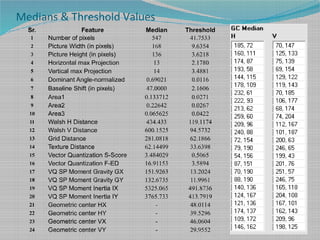 Medians & Threshold Values
Sr. Feature Median Threshold
1 Number of pixels 547 41.7533
2 Picture Width (in pixels) 168 9.6354
3 Picture Height (in pixels) 136 3.6218
4 Horizontal max Projection 13 2.1780
5 Vertical max Projection 14 3.4881
6 Dominant Angle-normalized 0.69021 0.0116
7 Baseline Shift (in pixels) 47.0000 2.1606
8 Area1 0.133712 0.0271
9 Area2 0.22642 0.0267
10 Area3 0.065625 0.0422
11 Walsh H Distance 434.433 119.1174
12 Walsh V Distance 600.1525 94.5732
13 Grid Distance 281.0818 62.1866
14 Texture Distance 62.14499 33.6398
15 Vector Quantization S-Score 3.484029 0.5065
16 Vector Quantization F-ED 16.91153 3.5894
17 VQ SP Moment Gravity GX 151.9263 13.2024
18 VQ SP Moment Gravity GY 132.6735 11.9961
19 VQ SP Moment Inertia IX 5325.065 491.8736
20 VQ SP Moment Inertia IY 3765.733 413.7919
21 Geometric center HX - 48.0114
22 Geometric center HY - 39.5296
23 Geometric center VX - 46.0604
24 Geometric center VY - 29.9552
 