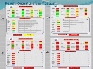 Result -Signature Verification
(a) (b)
(c) (d)
 