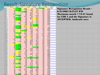Result-Signature Recognition
Signature Recognition Result -
6/9/2007 8:37:27 PM
Maximum match = 73.31 found
for UID 1 and the Signature is
ACCEPTED, Authentic user.
 