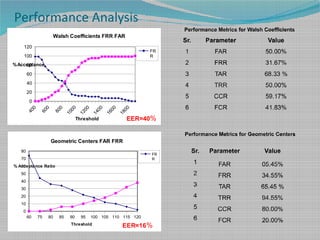Performance Analysis
400
1000
600
800
1200
1400
1600
1800
0
20
40
60
80
100
120
Walsh Coefficients FRR FAR
FR
R
Threshold
%Acceptance
EER=40%
60 75 80 85 90 95 100 105 110 115 120
0
10
20
30
40
50
60
70
80
Geometric Centers FAR FRR
FR
R
Threshold
% Acceptance Ratio
EER=16%
Sr. Parameter Value
1 FAR 50.00%
2 FRR 31.67%
3 TAR 68.33 %
4 TRR 50.00%
5 CCR 59.17%
6 FCR 41.83%
Performance Metrics for Walsh Coefficients
Sr. Parameter Value
1 FAR 05.45%
2 FRR 34.55%
3 TAR 65.45 %
4 TRR 94.55%
5 CCR 80.00%
6 FCR 20.00%
Performance Metrics for Geometric Centers
 