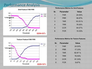 100
150
200
250
300
350
400
450
500
0
20
40
60
80
100
120
Grid Feature FAR FRR
FAR
FRR
Threshold
% Acceptance
EER=18%
20
70
120
170
220
270
320
370
420
0
20
40
60
80
100
120
Texture Feature FAR FRR
FA
R
Threshold
%Acceptance
EER=19%
Performance Analysis
Sr. Parameter Value
1 FAR 24.00%
2 FRR 06.67%
3 TAR 93.33 %
4 TRR 76.00%
5 CCR 84.67%
6 FCR 15.33%
Performance Metrics for Grid Features
Sr. Parameter Value
1 FAR 24.00%
2 FRR 17.33%
3 TAR 82.67 %
4 TRR 76.00%
5 CCR 91.33%
6 FCR 8.67%
Performance Metrics for Texture Features
 