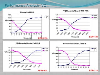 Performance Analysis- VQ
2.5
2.7
2.9
3.1
3.3
3.5
3.7
3.9
4.0999999999999996
4.3
4.5
4.7
4.9000000000000004
0
20
40
60
80
100
120
S-Score FAR FRR
FR
R
Threshold
%Acceptance
EER=22%
3400
4200
5000
5800
6600
7400
8200
9000
0
20
40
60
80
100
120
VQ-Moment of Inertia FAR FRR
FAR
FRR
Threshold
%Acceptance
EER=36%
1800
2200
2600
3000
3400
3800
4200
4600
5000
0
20
40
60
80
100
120
VQ-Moment of Gravity FAR FRR
FAR
FRR
Threshold
% Acceptance
EER=40%
10
12
14
16
18
20
22
24
26
28
30
32
34
0
20
40
60
80
100
120
Euclidian Distance FAR FRR
FA
R
Threshold
% Acceptance
EER=21%
 