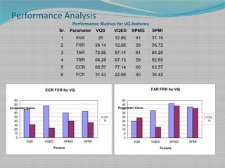 Performance Analysis
Sr. Parameter VQS VQED SPMG SPMI
1 FAR 20 32.85 41 37.15
2 FRR 24.14 12.86 39 35.72
3 TAR 72.85 87.14 61 64.28
4 TRR 64.28 67.15 59 62.85
5 CCR 68.57 77.14 60 63.57
6 FCR 31.43 22.86 40 36.42
VQS VQED SPMG SPMI
0
10
20
30
40
50
60
70
80
90
CCR FCR for VQ
CC
R
Feature
parameter Value
VQS VQED SPMG SPMI
0
5
10
15
20
25
30
35
40
45
FAR FRR for VQ
FA
R
Feature
Parameter Value
Performance Metrics for VQ-features
 