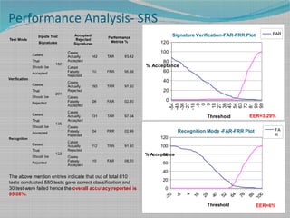 Performance Analysis- SRS
Test Mode
Inputs Test
Signatures
Accepted/
Rejected
Signatures
Performance
Metrics %
Verification
Cases
That
Should be
Accepted
152
Cases
Actually
Accepted
142 TAR 93.42
Cases
Falsely
Rejected
10 FRR 06.58
Cases
That
Should be
Rejected
201
Cases
Actually
Rejected
195 TRR 97.50
Cases
Falsely
Accepted
06 FAR 02.50
Recognition
Cases
That
Should be
Accepted
135
Cases
Actually
Accepted
131 TAR 97.04
Cases
Falsely
Rejected
04 FRR 02.96
Cases
That
Should be
Rejected
122
Cases
Actually
Rejected
112 TRR 91.80
Cases
Falsely
Accepted
10 FAR 08.20
-20
-8
4
16
28
40
52
64
76
88
100
0
20
40
60
80
100
120
Recognition Mode -FAR-FRR Plot FA
R
Threshold
% Acceptance
EER=6%
-54
-45
-36
-27
-18
-9
0
9
18
27
36
45
54
63
72
81
90
99
0
20
40
60
80
100
120
Signature Verification-FAR-FRR Plot FAR
Threshold
% Acceptance
EER=3.29%
The above mention entries indicate that out of total 610
tests conducted 580 tests gave correct classification and
30 test were failed hence the overall accuracy reported is
95.08%.
 