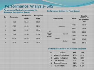 Performance Analysis- SRS
Sr. Parameter
Verification
Mode
Recognition
Mode
1 FAR 02.50 08.20
2 FRR 06.58 02.96
3 TAR 93.42 97.04
4 TRR 97.50 91.80
5 CCR 95.46 94.55
6 FCR 04.54 05.45
Performance Metrics in percentage for
Signature Recognition System
Test Samples Ratio
Results
obtained on
the given test
bed
All
sample
of a
subject
Genuine
TAR 93.42
FRR 06.58
Forged
Casual
FAR 00.00
TRR 100.00
Skilled
FAR 05.60
TRR 94.40
Performance Metrics for Final System
Sr Feature FAR FRR
1 Walsh Coefficients 40% 42%
2 Vector Histogram 12% 22%
3 Grid Feature 8% 12%
4 Texture Feature 14% 20%
5 Final System 2.5% 6.5%
Performance Metrics for features Extracted
 