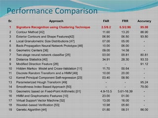 Performance Comparison
Sr. Approach FAR FRR Accuracy
1 Signature Recognition using Clustering Technique 2.5/8.2 6.5/2.96 95.08
2 Contour Method [42] 11.60 13.20 86.90
3 Exterior Contours and Shape Features[42] 06.90 06.50 93.80
4 Local Granulometric Size Distributions [47] 07.00 05.00 -
5 Back-Propagation Neural Network Prototype [46] 10.00 06.00 -
6 Geometric Centers [36] 09.00 14.58 -
7 Two-stage neural network classifier [25] 03.00 09.81 80.81
8 Distance Statistics [40] 34.91 28.30 93.33
9 Modified Direction Feature [26] - - 91.12
10 Hidden Markov Model and Cross-Validation [11] 11.70 00.64 -
11 Discrete Random Transform and a HMM [48] 10.00 20.00 -
12 Kernel Principal Component Self-regression [23] 03.40 08.90 -
13 Parameterized Hough Transform [49] - - 95.24
14 Smoothness Index Based Approach [50] - - 79.00
15 Geometric based on Fixed-Point Arithmetic [51] 4.9-15.5 5.61-16.39 -
16 HMM and Graphometric Features [10] 23.00 01.00 -
17 Virtual Support Vector Machine [52] 13.00 16.00 -
18 Wavelet–based Verification [53] 10.98 05.60 -
19 Genetic Algorithm [44] 01.80 08.51 86.00
 