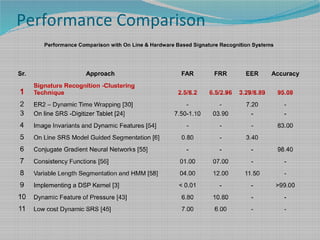 Performance Comparison
Sr. Approach FAR FRR EER Accuracy
1
Signature Recognition -Clustering
Technique 2.5/8.2 6.5/2.96 3.29/8.89 95.08
2 ER2 – Dynamic Time Wrapping [30] - - 7.20 -
3 On line SRS -Digitizer Tablet [24] 7.50-1.10 03.90 - -
4 Image Invariants and Dynamic Features [54] - - - 83.00
5 On Line SRS Model Guided Segmentation [6] 0.80 - 3.40
6 Conjugate Gradient Neural Networks [55] - - - 98.40
7 Consistency Functions [56] 01.00 07.00 - -
8 Variable Length Segmentation and HMM [58] 04.00 12.00 11.50 -
9 Implementing a DSP Kernel [3] < 0.01 - - >99.00
10 Dynamic Feature of Pressure [43] 6.80 10.80 - -
11 Low cost Dynamic SRS [45] 7.00 6.00 - -
Performance Comparison with On Line & Hardware Based Signature Recognition Systems
 