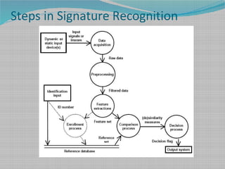Steps in Signature Recognition
 
