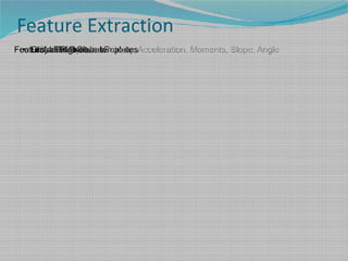 Features of Signature template● Global Features● Standard Global Features● Special Features● Local Features● Pressure points, Velocity, Acceleration, Moments, Slope, Angle
Feature Extraction
 