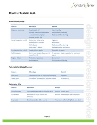 
Page|8
DispenserFeaturesCont.


HandSoapDispenser
Feature Advantage Benefit
Dispensefoamsoap Easytowashoff
Minimalsoapresidueonhands
Lesswaterconsumption
Nosoaprestsinsink
UserFriendly
Environmentalfriendly
Reducecostforcleaning
Pumpintegratedinrefill Notransferofbacteria
Nomechanicalfailures
Noleakages
Soapdoesn’tdryout
Hygienic
Availability
Reducecostforcleaning
Reducecostforpurchasing
Precisedosingof0.4ml Excellentfoamquality Enjoyableforusers
Refillindicator Don’tneedtoopendispenserto
checkforrefill
Productsarealwaysavailableforrestroom
users
Bagoutofbox Reducestoragespace
Reducewaste
Economical
Environmentalfriendly

AutomaticHandSoapDispenser
Feature Advantage Benefit
Non‐touch Eliminatetheriskforcross‐contamination Hygienic
Singledose Oneshotatatimeversusmultiplepumps Economical

AutomatedDrip
Feature Advantage Benefit
Antimicrobials Eliminatesbreedinggroundforbacteria Reducesnaturalodors
Surfactants Reducebuild‐upofcalciumand
limescale
Reducesmaintenanceandutilitycosts
Fragrance Counteractsodoratthesource Fixturesareleftsmellingfreshandclean
 
 