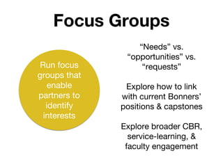 Focus Groups
“Needs” vs.
“opportunities” vs.
“requests”
Explore how to link
with current Bonners’
positions & capstones
Explore broader CBR,
service-learning, &
faculty engagement
Run focus
groups that
enable
partners to
identify
interests
 