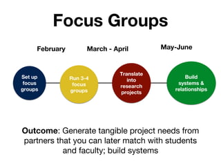 Focus Groups
February March - April May-June
Outcome: Generate tangible project needs from
partners that you can later match with students
and faculty; build systems
Set up
focus
groups
Run 3-4
focus
groups
Translate
into
research
projects
Build
systems &
relationships
 