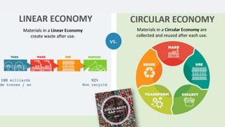 100 milliards
de tonnes / an
92%
Non recyclé
 