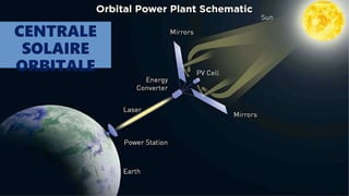 CENTRALE
SOLAIRE
ORBITALE
 