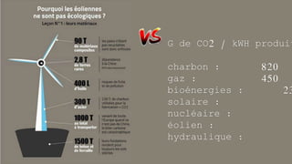 G de CO2 / kWH produit
charbon : 820
gaz : 450
bioénergies : 23
solaire :
nucléaire :
éolien :
hydraulique :
 