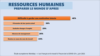 Étude européenne Workday – « Les Français et le travail à l’heure de la COVID-19 », juin 2021
Difficulté à garder une motivation intacte 48%
Remise en cause du sens du travail 24%
Absence de management 26%
Prisonnier de leur poste actuel 36%
Souhaite changer d’emploi 29%
RESSOURCES HUMAINES
PREPARER LE MONDE D’APRES
 