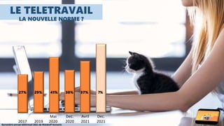 2019
29%
Mai
2020
41%
Dec.
2020
30%
Avril
2021
37%
2017
27%
Baromètre annuel télétravail 2021 de Malakoff Humanis
Dec.
2021
?%
LE TELETRAVAIL
LA NOUVELLE NORME ?
 