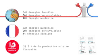 26,2 % de la production solaire
Française
64% énergies fossiles
26% énergies renouvelables
10% énergie nucléaire
72% énergie nucléaire
20% énergies renouvelables
8% énergies fossiles
 